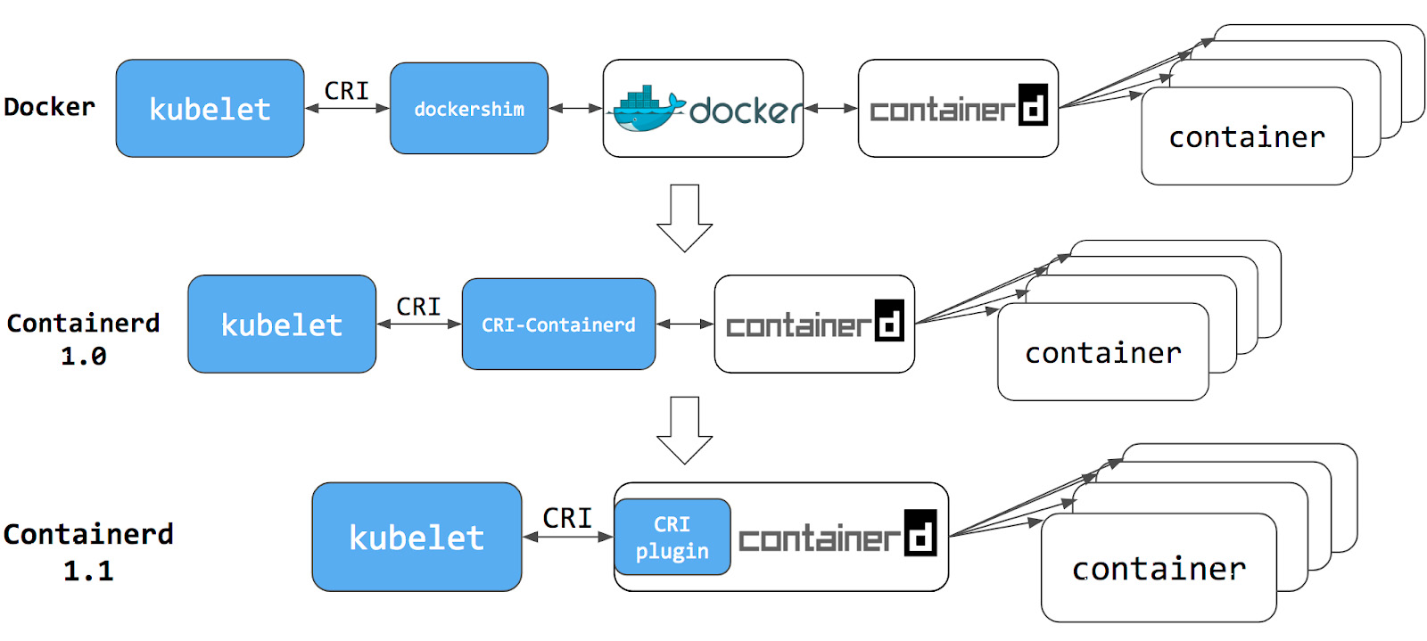 docker-and-containerd-develop-process.jpg